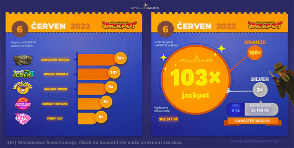 Souhrn červnových jackpotů v Apollo Games casinu