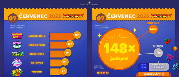 Apollo casino jackpoty za červenec 2023