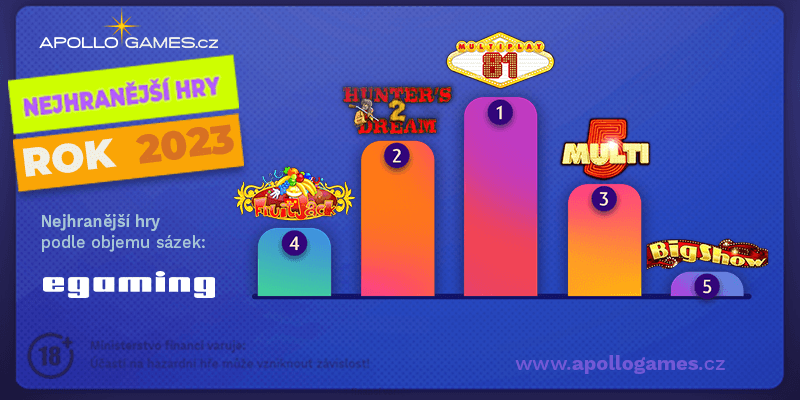 Nejhranější sloty od E-gaming v roce 2023
